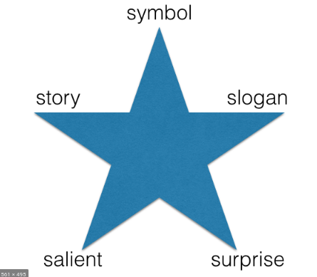A 5 pointed star, with the following at each point: symbol, slogan, surprise, salient, story